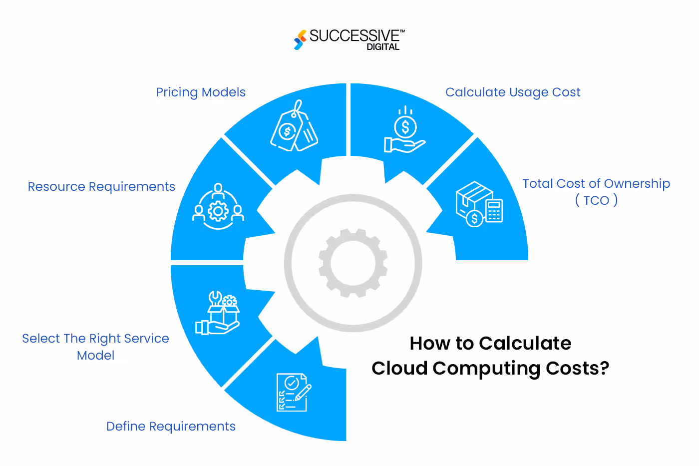 Services model