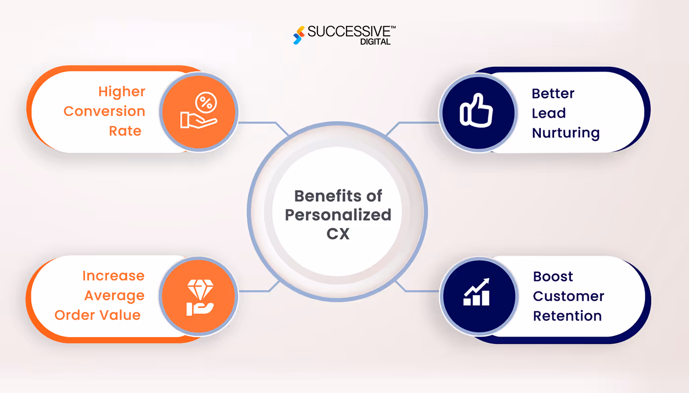 The Imperative of Personalization in CX