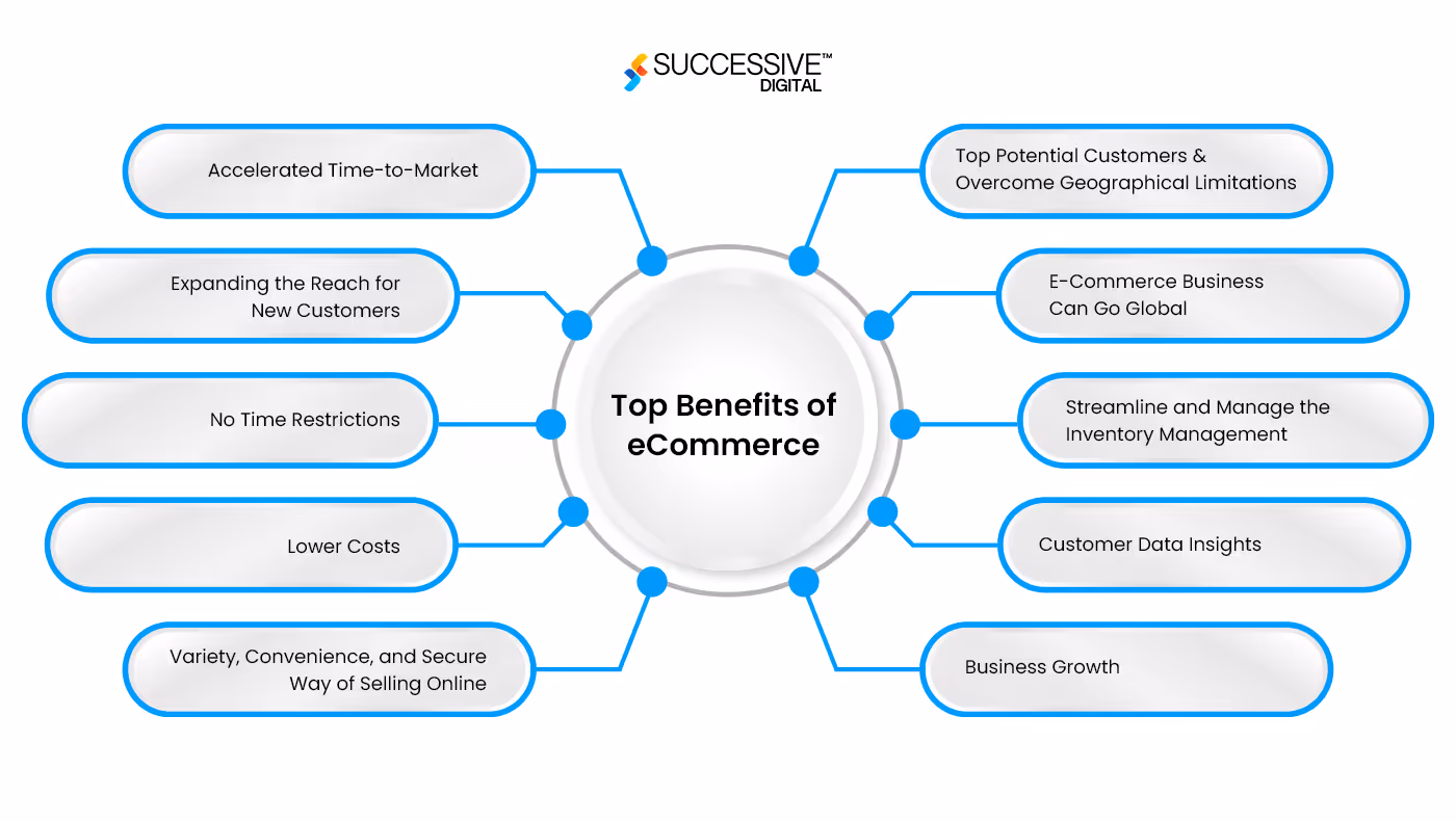 Benifit of eCommerce