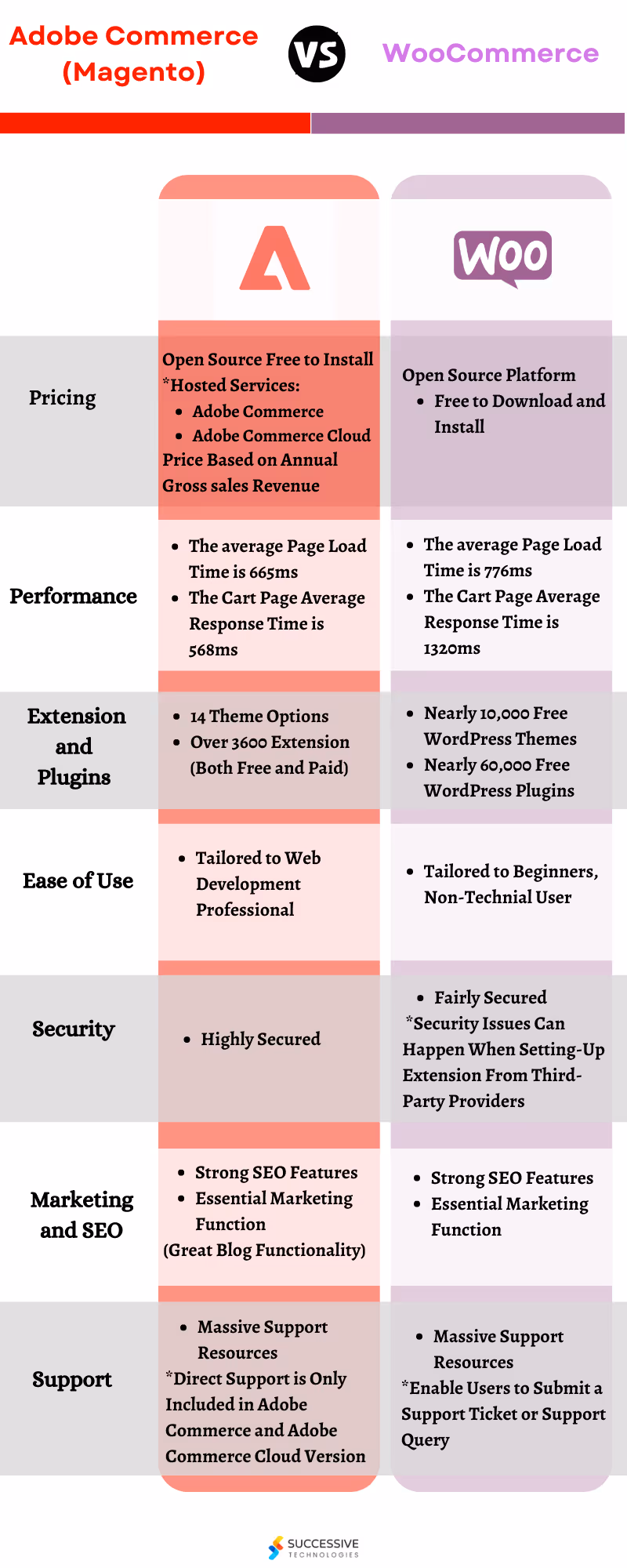 Adobe Commerce VS WooCommerce