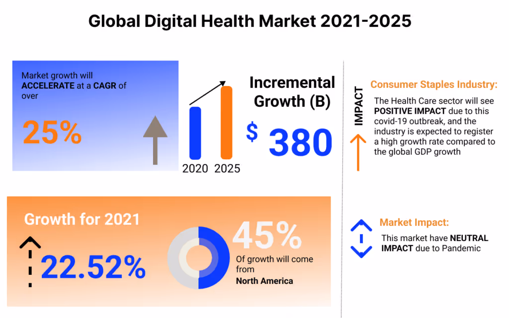 Digital Health Market
