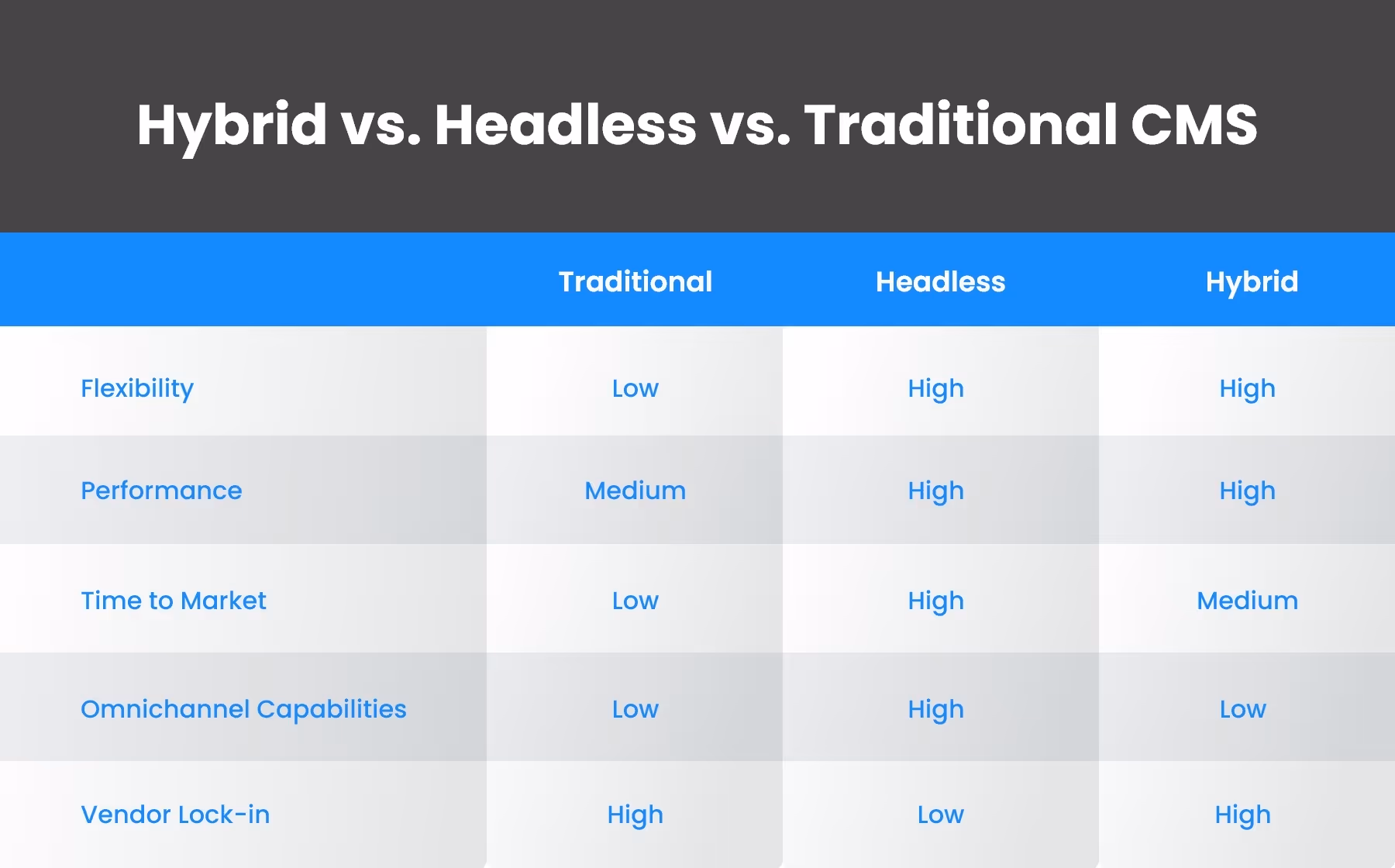 Hybrid vs. Headless vs. Traditional CMS