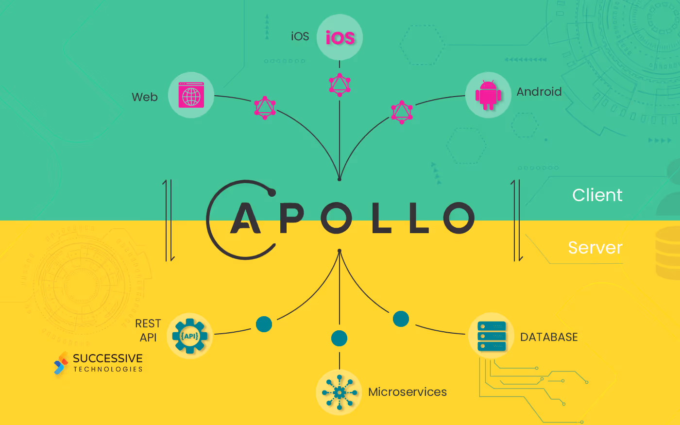 Connecting GraphQL using Apollo Server