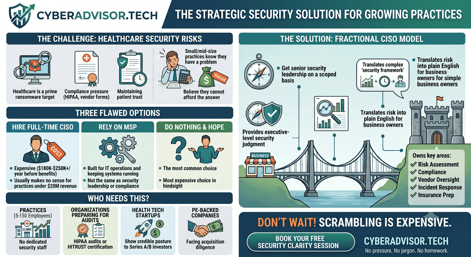 The Strategic Security Solution for Growing Practices — Fractional CISO Model Infographic