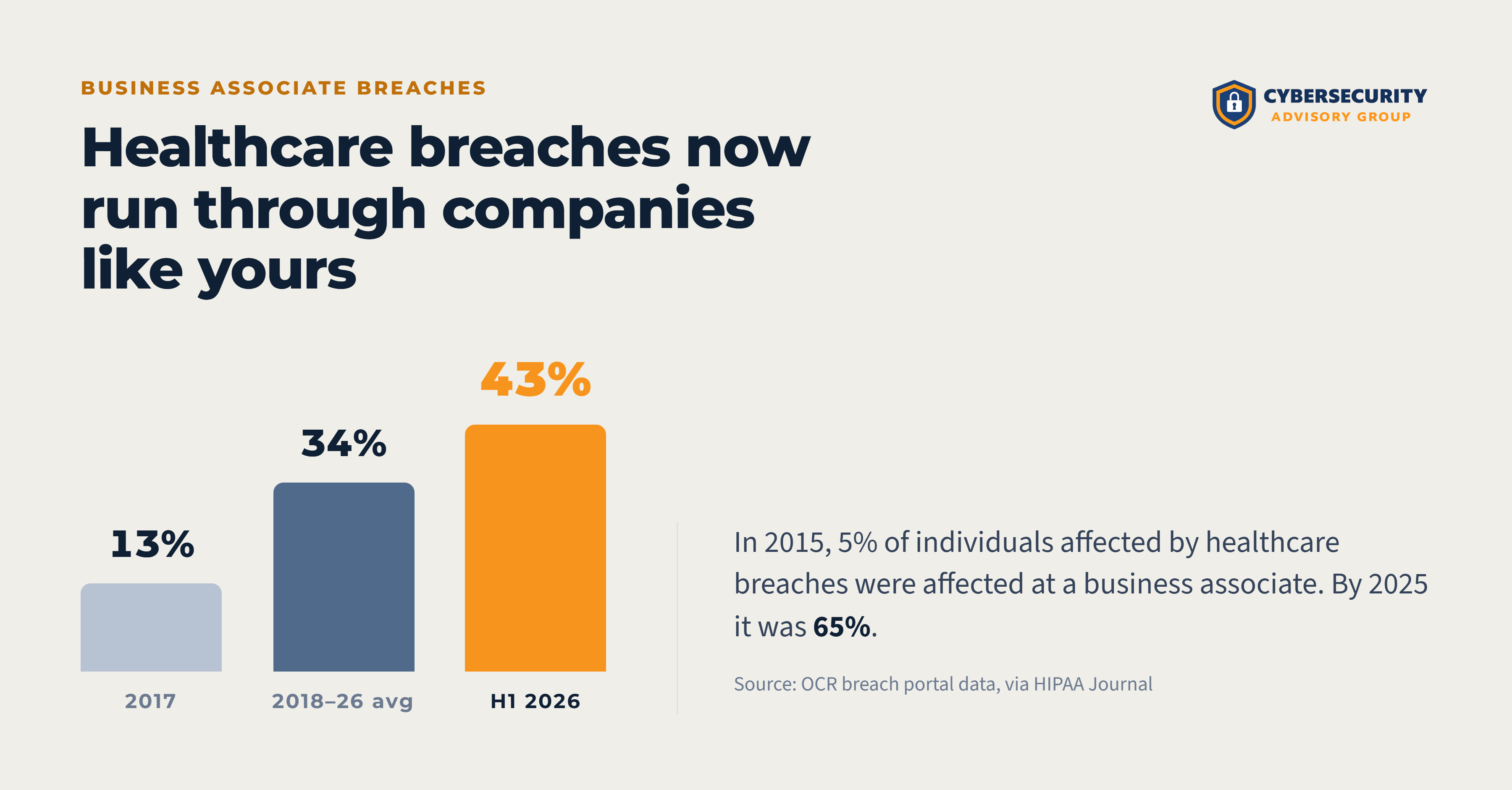 Bar chart: business associates were involved in 13% of healthcare breaches in 2017, 34% on average from 2018 to 2026, and 43% in the first half of 2026