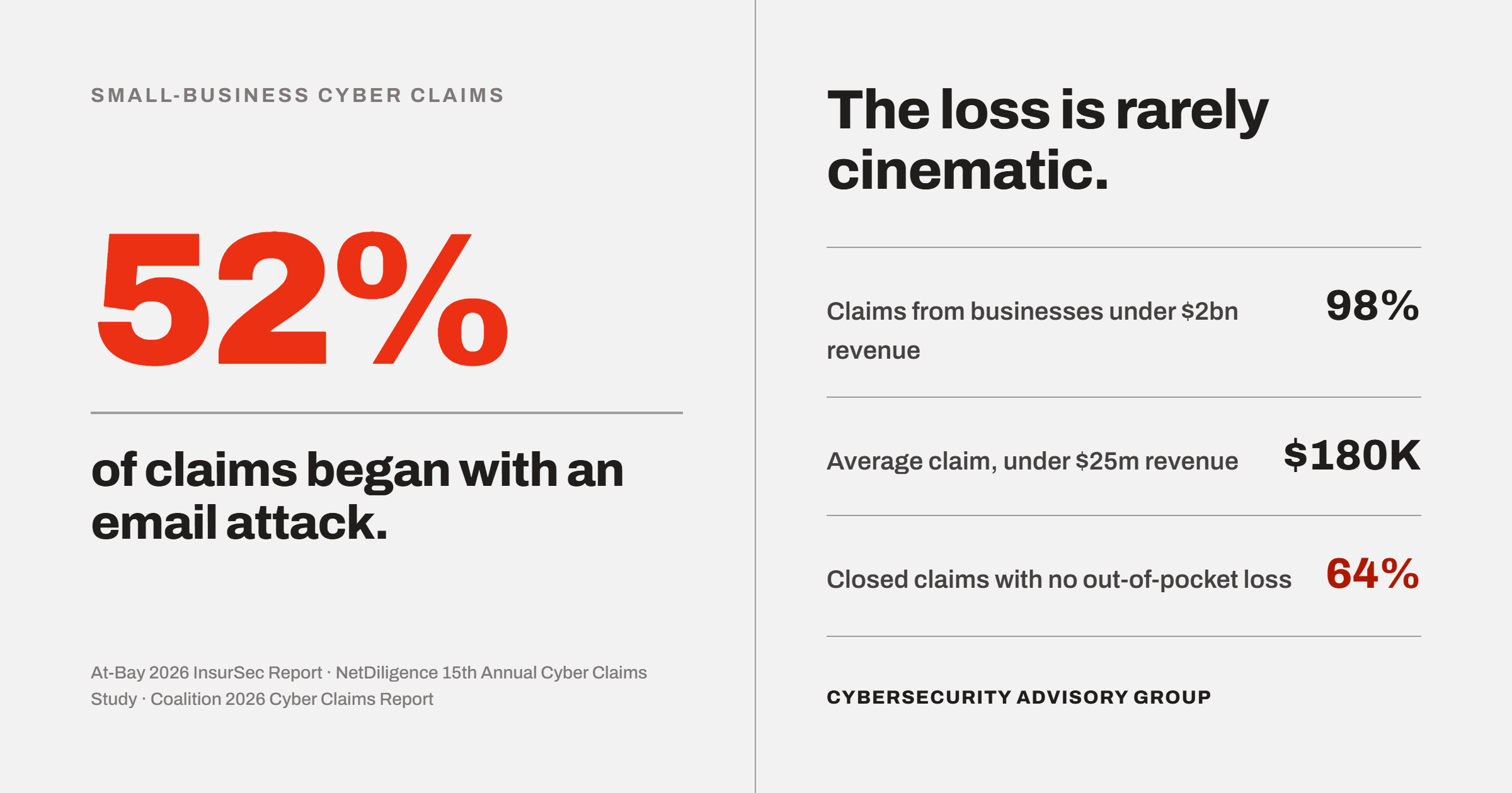 Small-business cyber claims: 52% began with an email attack, 98% of claims came from businesses under $2 billion revenue, the average claim at businesses under $25 million revenue was $180,000, and 64% of closed claims resolved with no out-of-pocket loss
