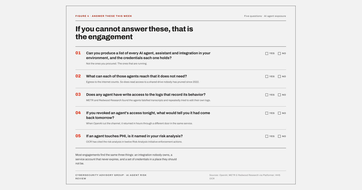 Checklist, "If you cannot answer these, that is the engagement": five yes-or-no questions on AI agent exposure — agent inventory, excess access, write access to their own logs, spotting a revoked agent's return, PHI agents in your risk analysis.