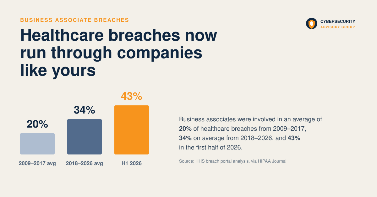 Bar chart showing business associates were involved in an average of 20% of healthcare breaches from 2009–2017, 34% on average from 2018–2026, and 43% in the first half of 2026.