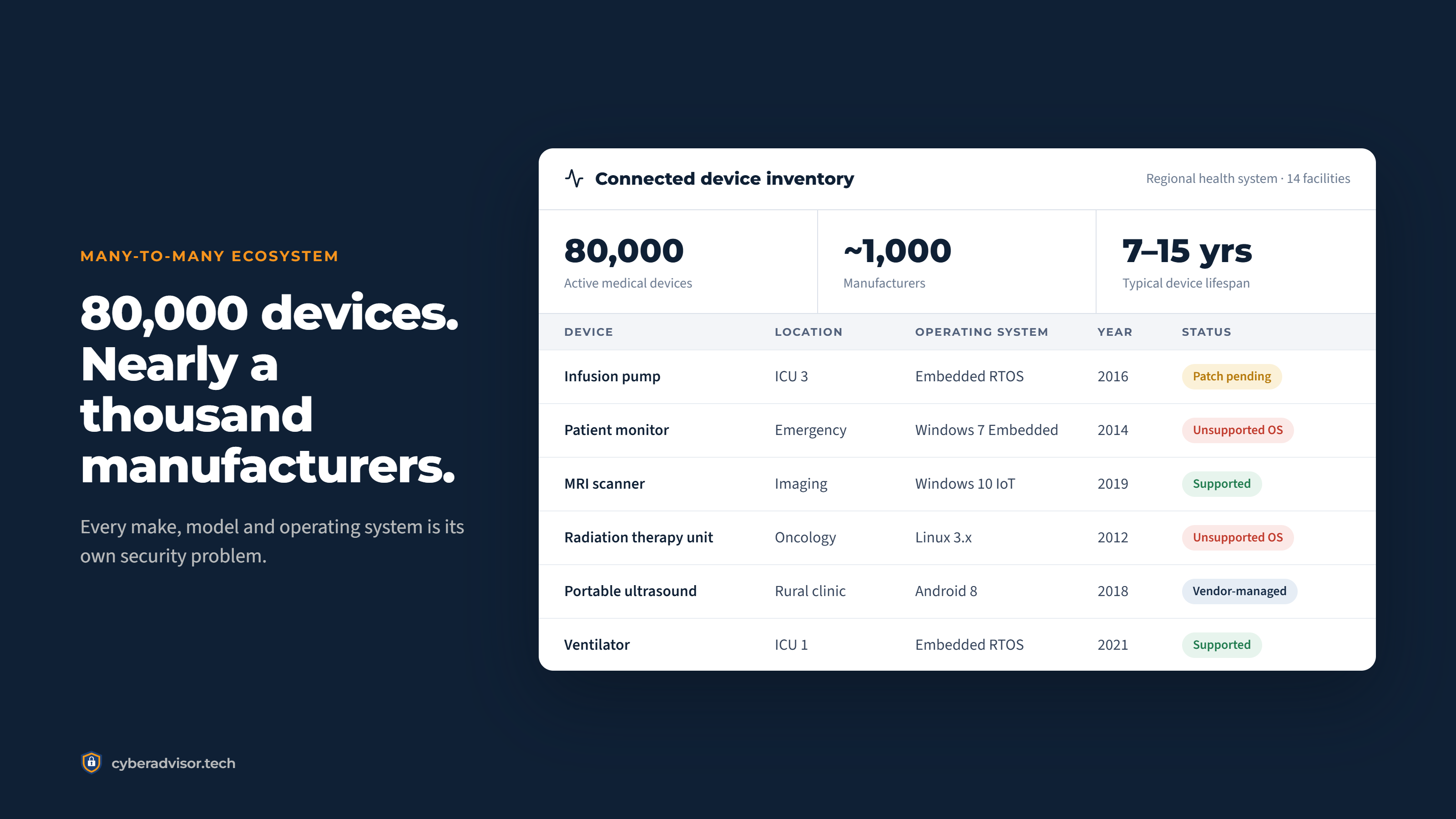Device inventory graphic illustrating the connected medical device landscape discussed in this article