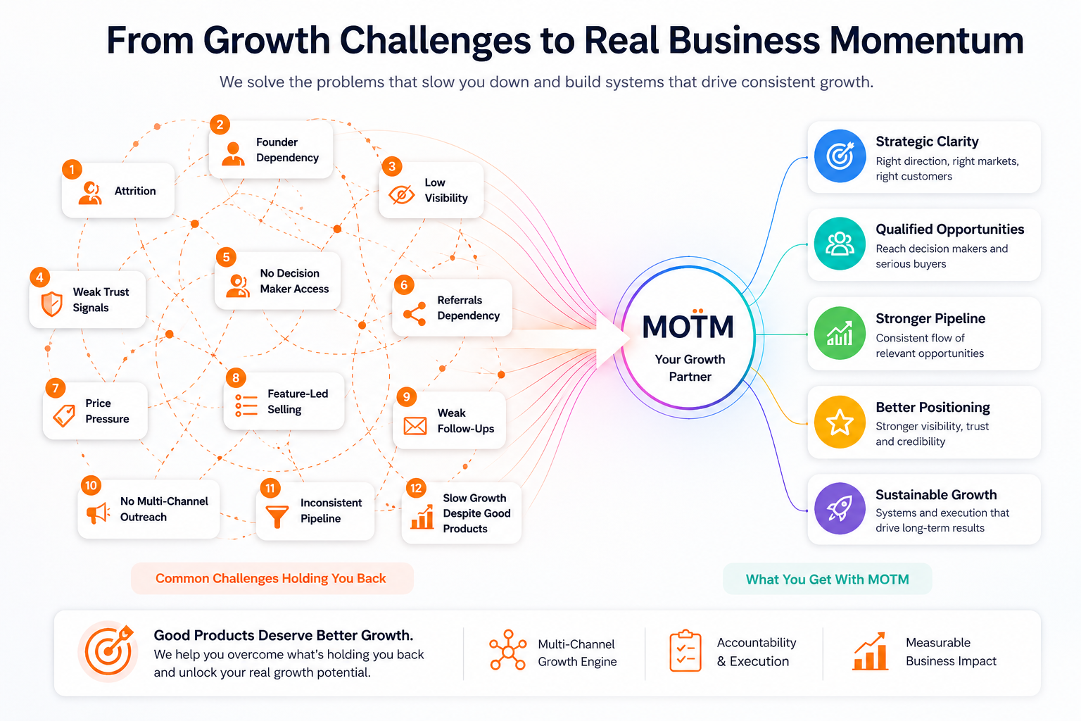 MOTM business growth framework illustration showing common MSME challenges like founder dependency, low visibility, weak trust signals, referrals dependency, and price pressure transforming into strategic clarity, qualified opportunities, and a stronger sales pipeline through MOTM growth systems.