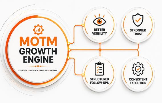 Diagram of MOTM Growth Engine with benefits: better visibility, stronger trust, follow-ups, and consistent execution.