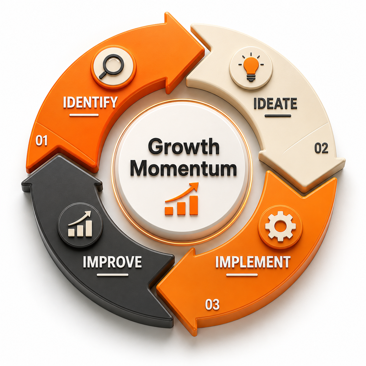 Circular flow chart with arrows showing steps: Identify, Ideate, Implement, Improve around Growth Momentum.