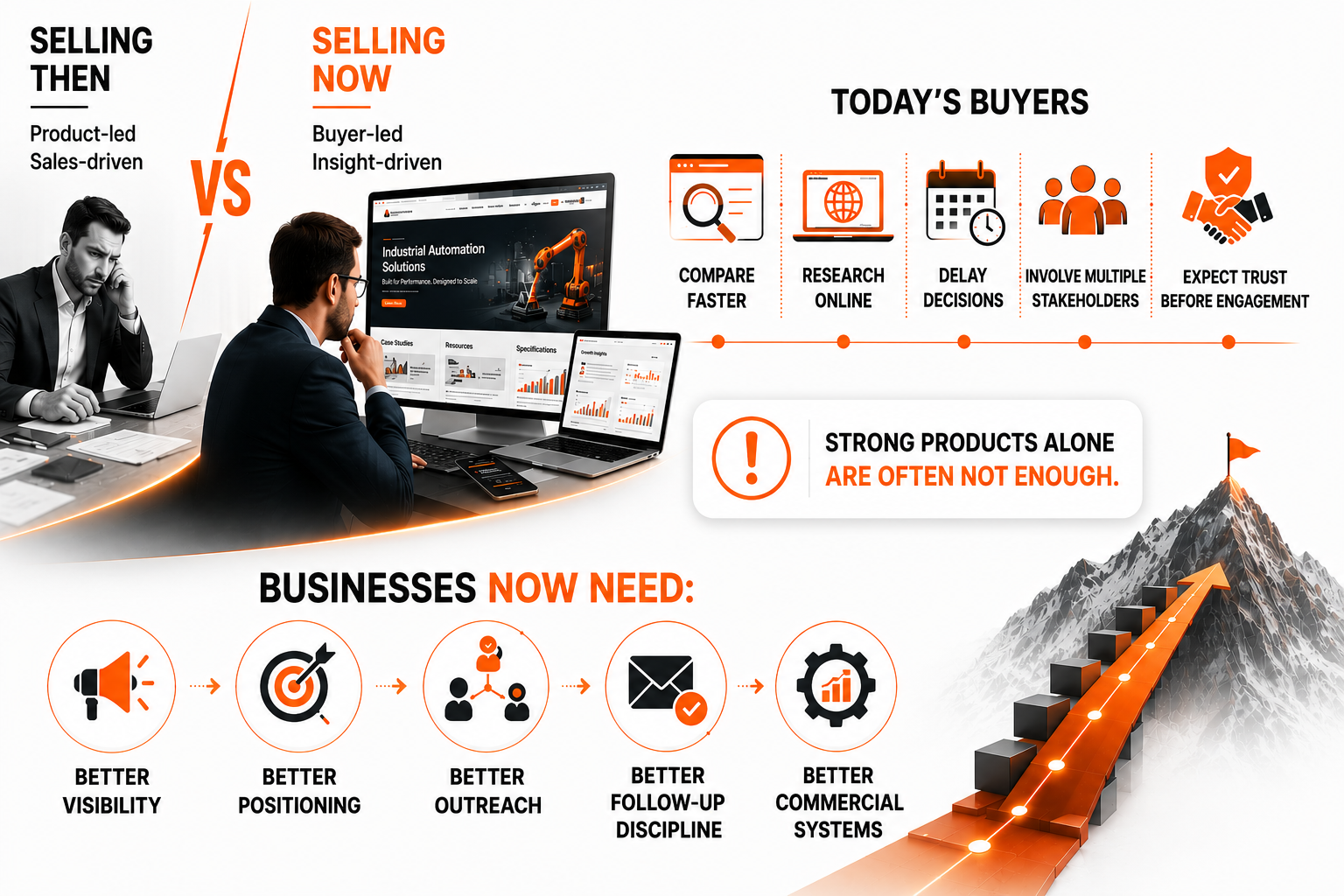 Comparison of selling then (product-led) vs selling now (buyer-led) with buyer behaviors and business needs.