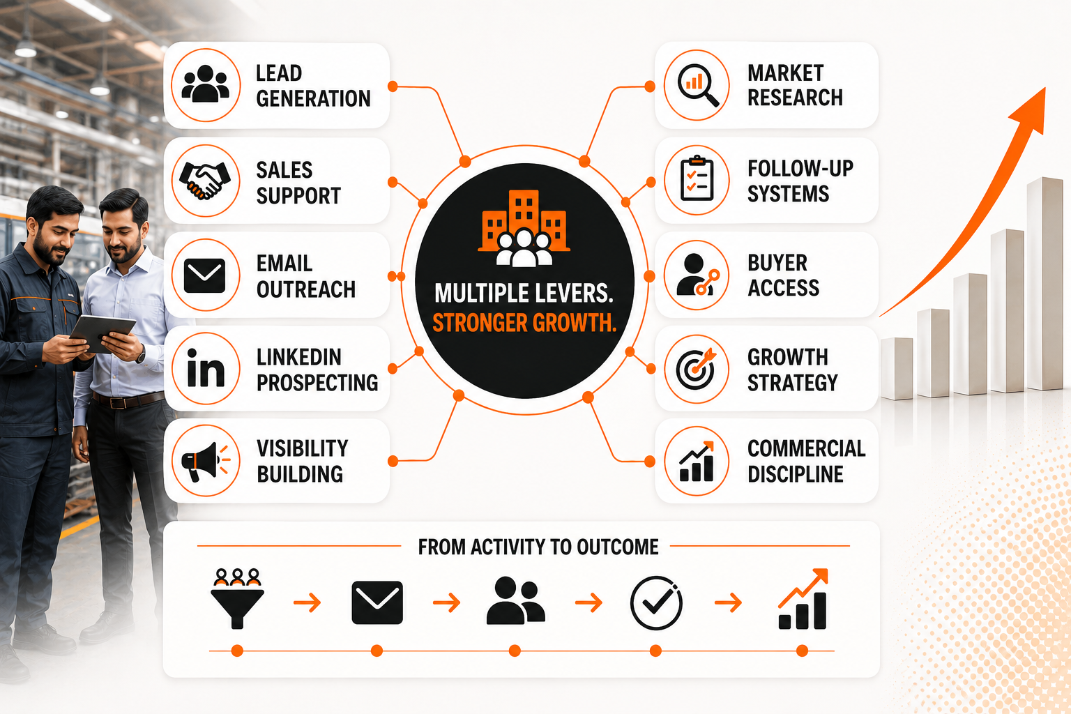 Diagram showing multiple business growth levers like lead generation, sales support, market research, and strategy.