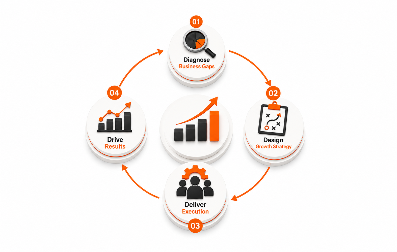 Circular business process flow with steps: Diagnose gaps, Design strategy, Deliver execution, Drive results.