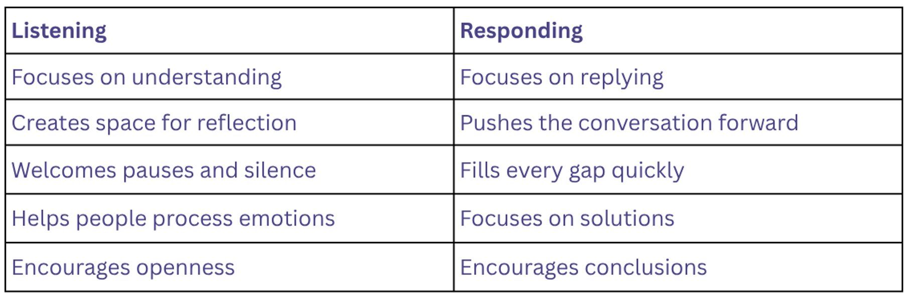 Table for Listening vs responding