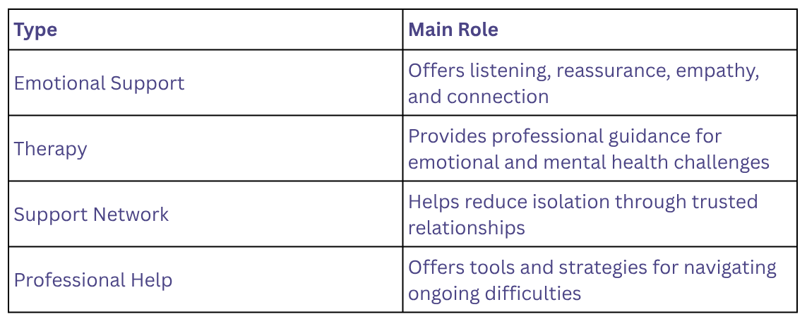 Comparison table explaining different forms of support for men, including emotional support, therapy, support networks, and professional help, along with their roles in providing connection, guidance, reassurance, and emotional wellbeing.