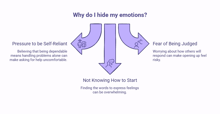 Infographic showing three common reasons men hide their emotions: pressure to be self-reliant, fear of being judged, and not knowing how to start emotional conversations, illustrated with a person standing at the bottom of a staircase.