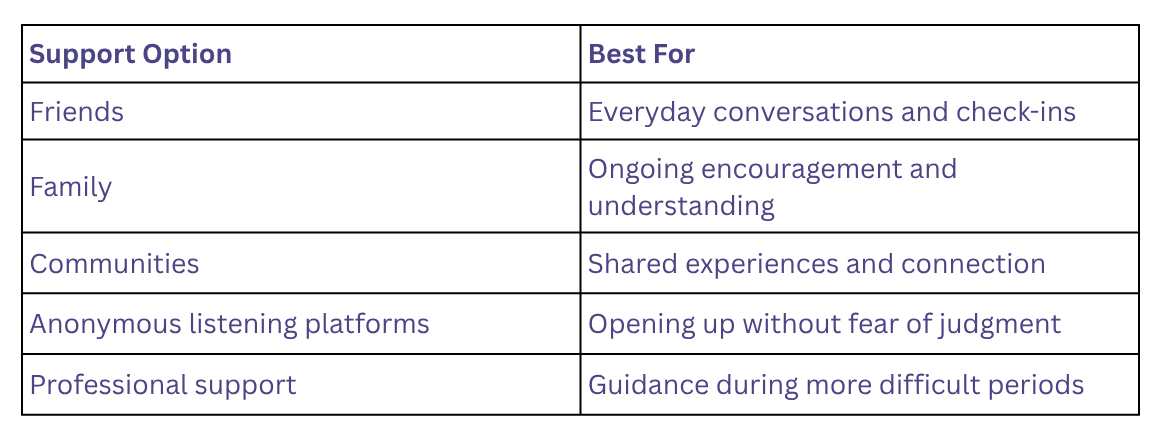 Table showing sources of emotional support for men, including friends, family, communities, anonymous listening platforms, and professional support, with examples of when each option may be most helpful for connection, understanding, and guidance.