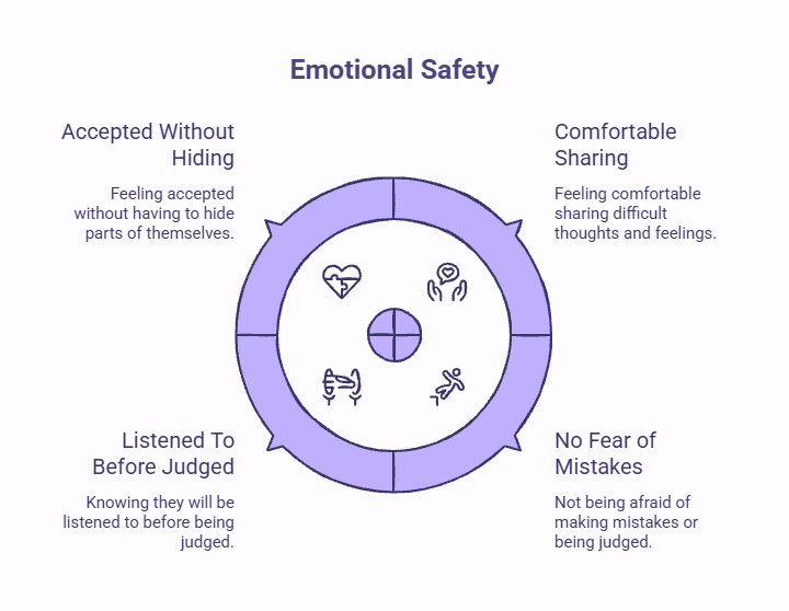 Infographic illustrating emotional safety, including feeling accepted without hiding, sharing thoughts comfortably, being listened to before being judged, and not fearing mistakes in conversations.