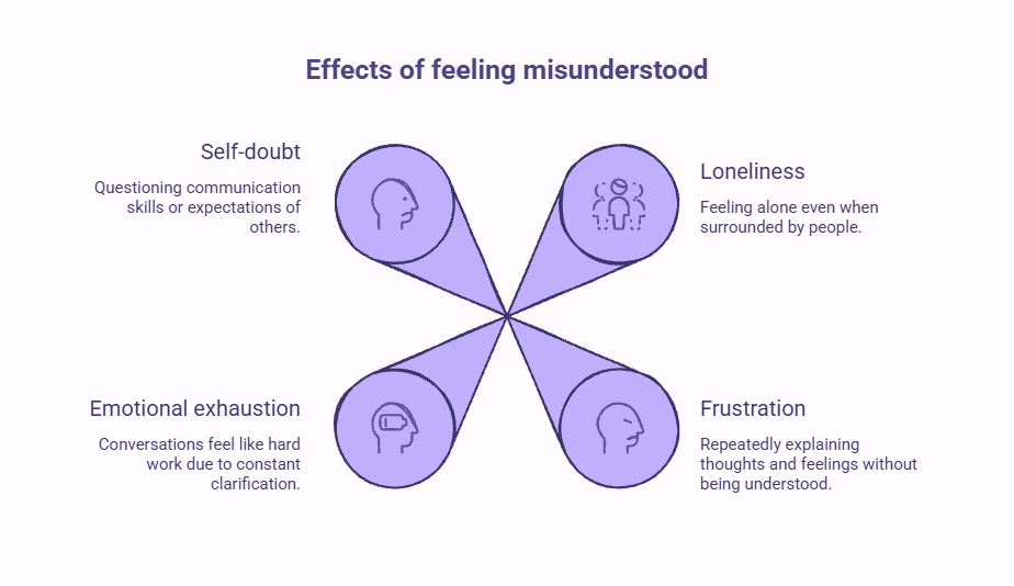 Infographic showing the effects of feeling misunderstood, including loneliness, frustration, emotional exhaustion, and self-doubt, and how these experiences can impact emotional wellbeing and communication.