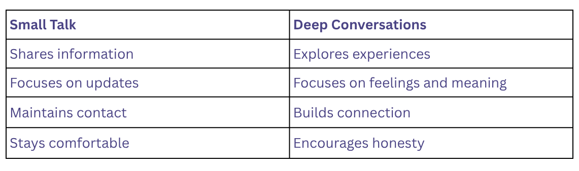 Comparison table showing why small talk often leaves people feeling disconnected, contrasting small talk with deep conversations across information sharing, emotional depth, connection, and honesty.