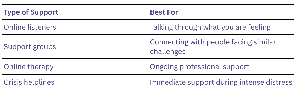 Comparison table showing different online support options for depression and emotional wellbeing, including online listeners, support groups, online therapy, and crisis helplines, along with the situations each type of support is best suited for.