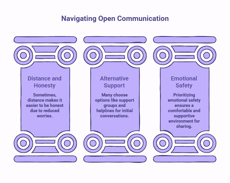 Illustration explaining alternatives to talking to people you know about depression, highlighting distance and honesty, alternative support options such as support groups and helplines, and the importance of emotional safety.