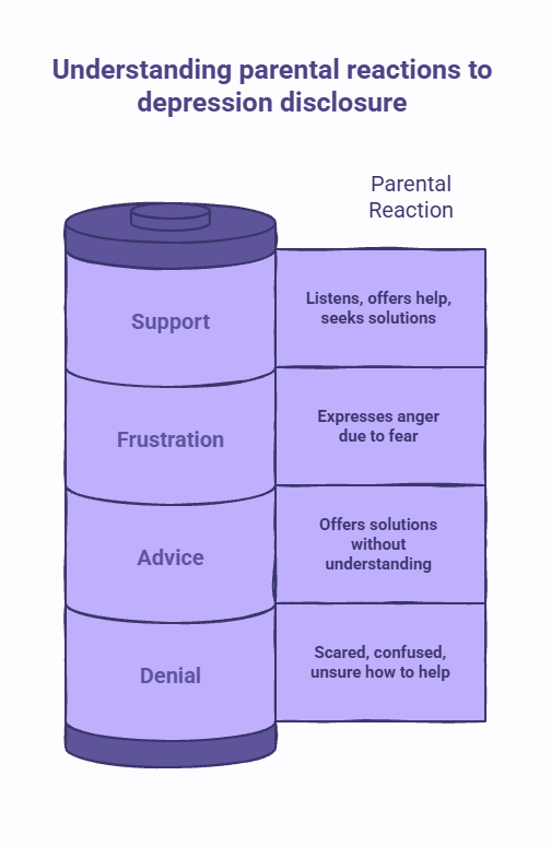Visual showing different parental reactions when someone opens up about depression, including support, frustration, advice-giving, and denial, along with the emotions or concerns behind each response.