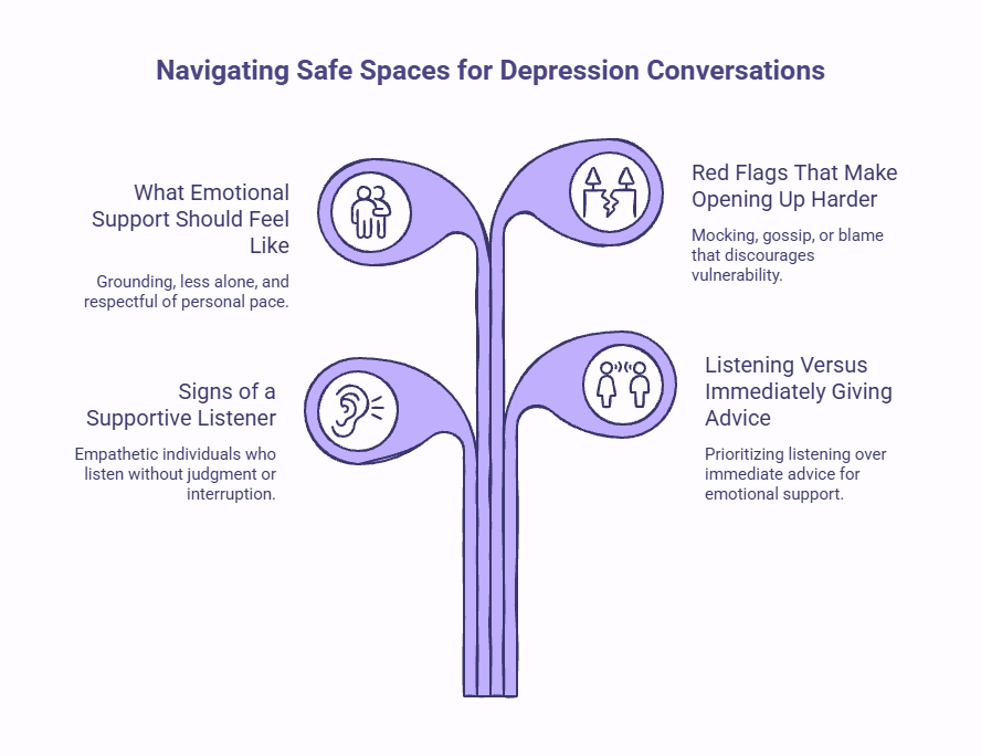 Illustration showing signs of a safe person to talk to about depression, including emotional support, active listening, respect for personal pace, avoiding judgment, and prioritising listening over immediate advice.