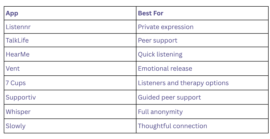 Comparison table of popular emotional support and feelings-sharing apps, including Listennr, TalkLife, HearMe, Vent, 7 Cups, Supportiv, Whisper, and Slowly, highlighting the primary purpose and best use case for each platform.