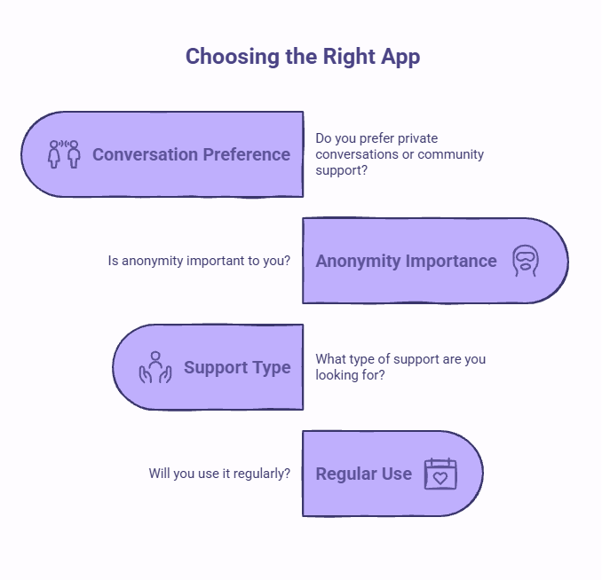 Infographic showing factors for choosing a feelings-sharing app, including conversation preference, anonymity, support type, and regular use to help find the right platform.