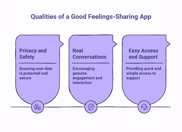 Illustration showing the key features of a good feelings-sharing app, including emotional safety, privacy, active listening, supportive communities, anonymous sharing options, and easy access to meaningful conversations.