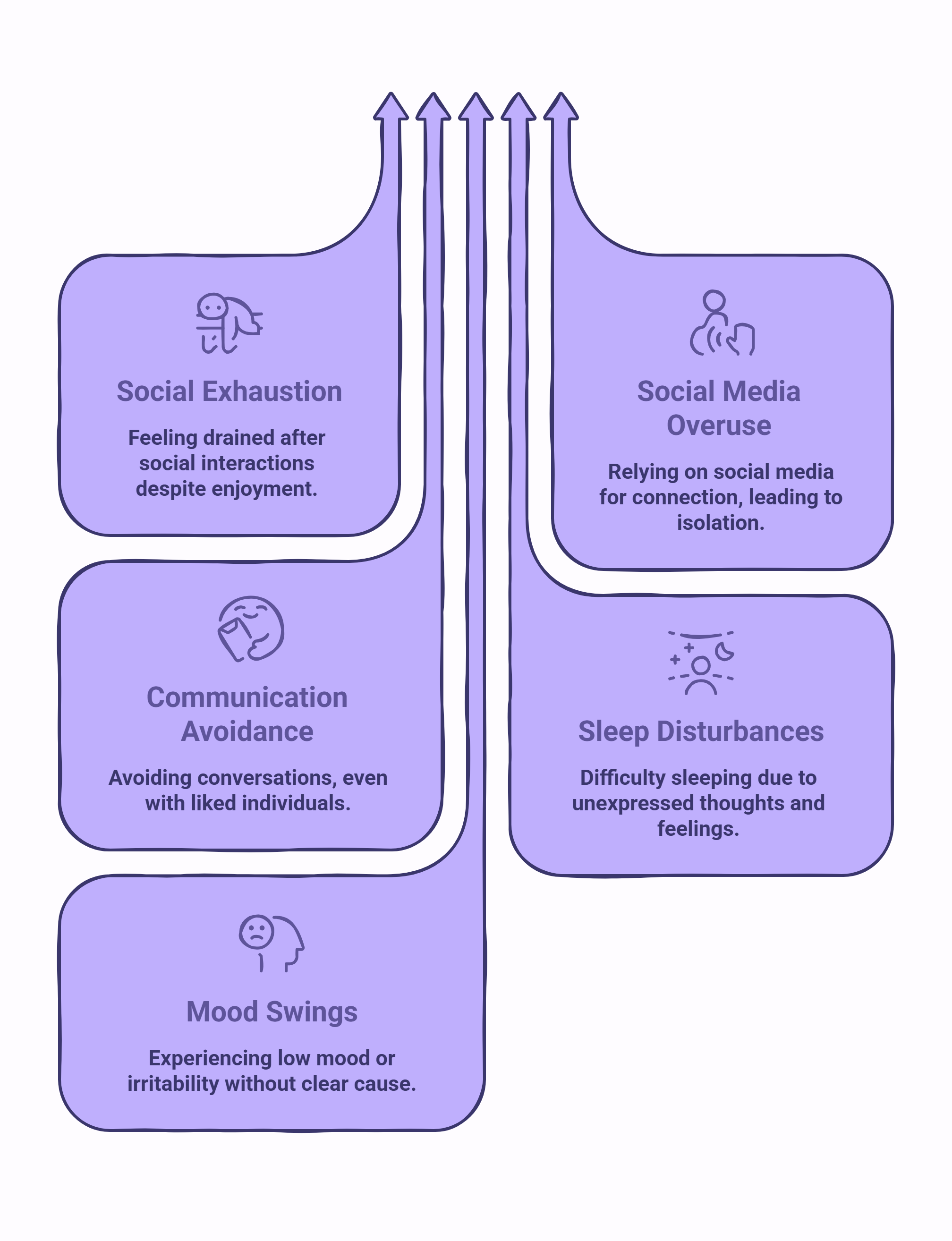 Infographic of the signs being lonely.