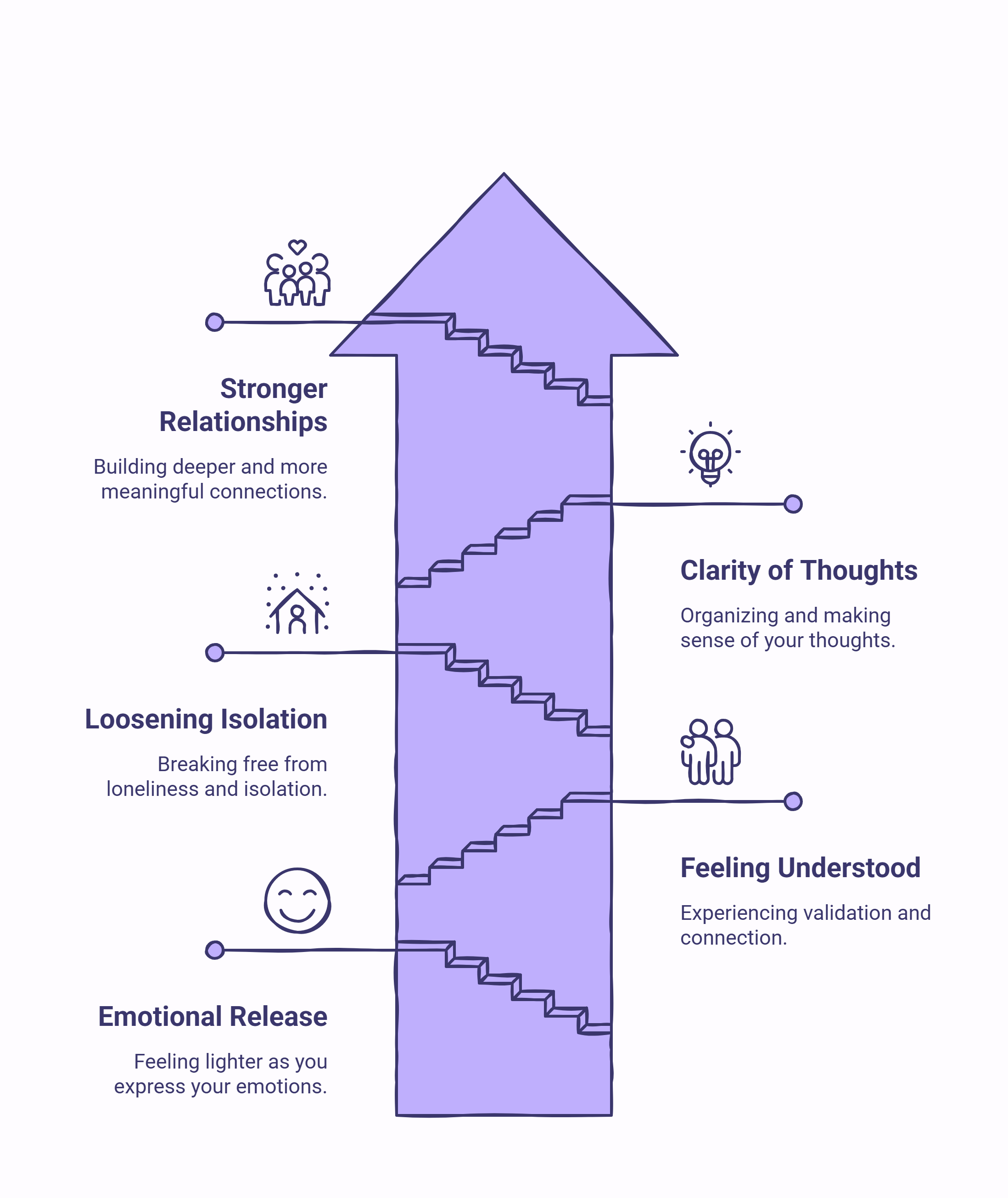 Infographic about the benefits of talking about the feelings