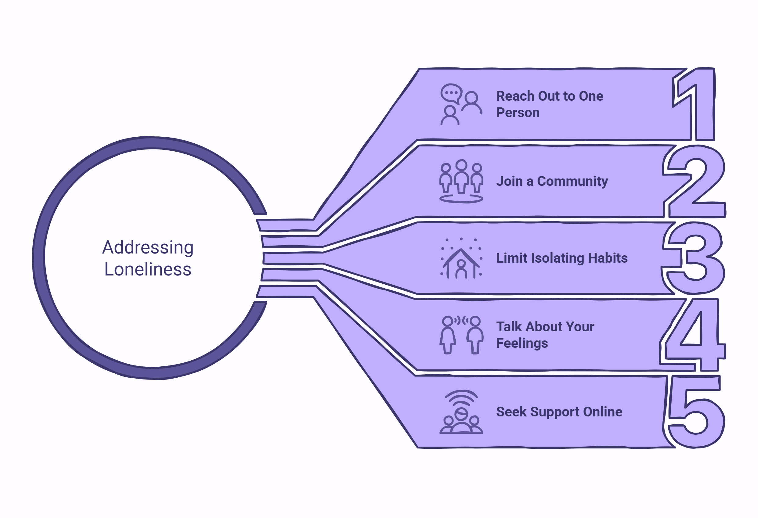 Infographic about addressing loneliness with actions