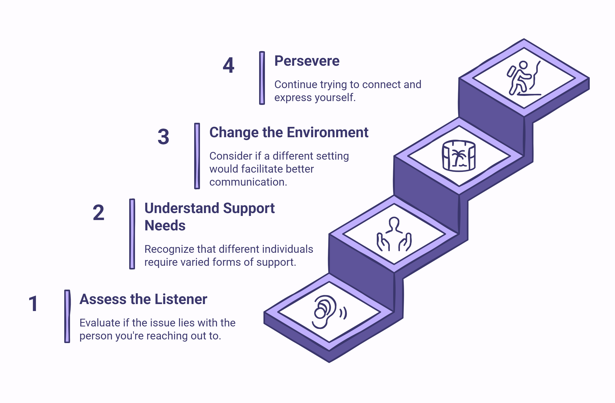 Infographic of the steps when people feel unheard