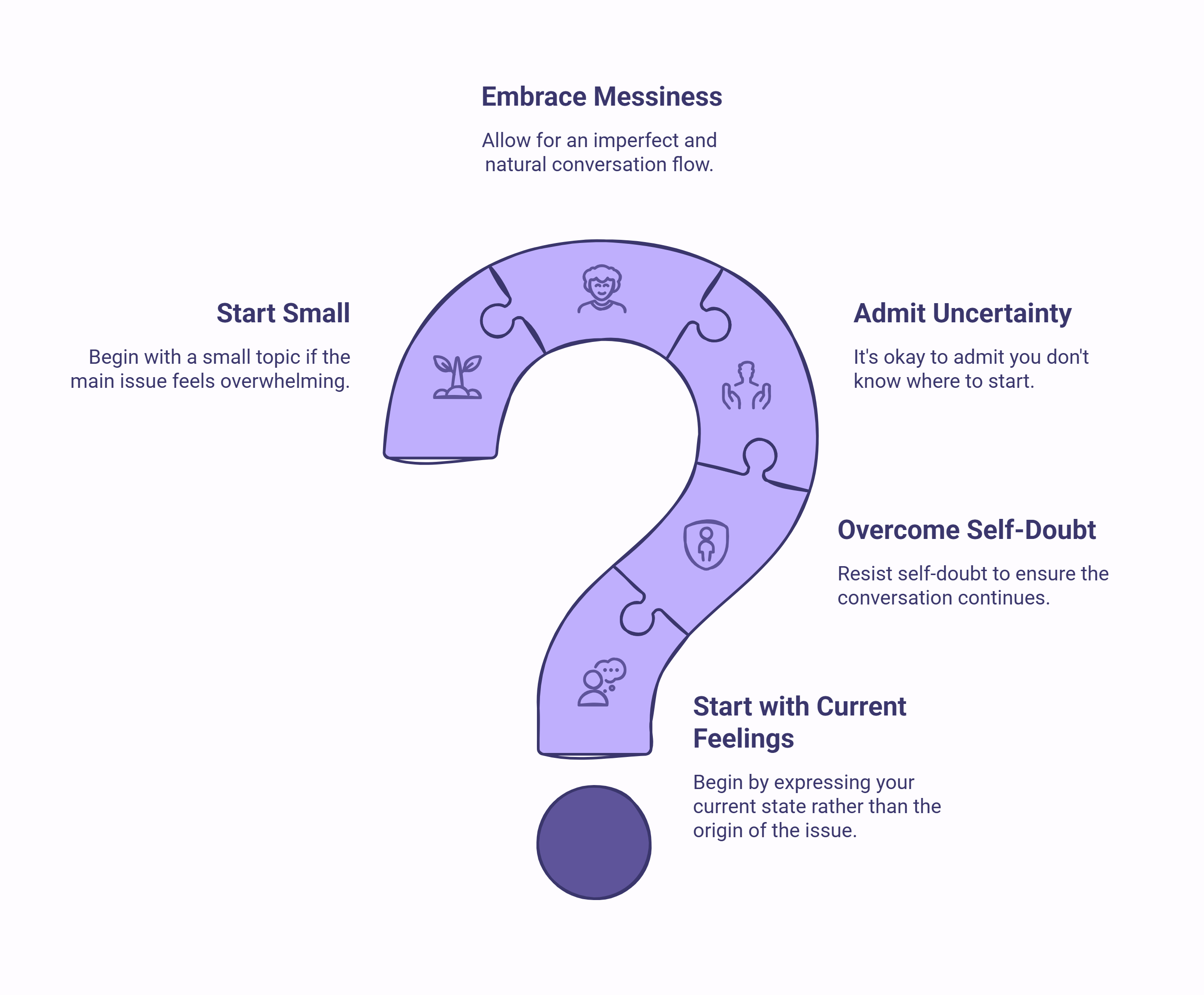 Infographic of the steps about how to start a conversation.