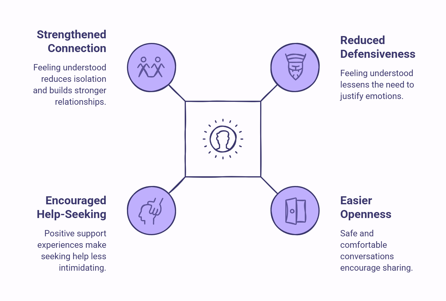 Infographic showing what happens when people feel genuinely heard.