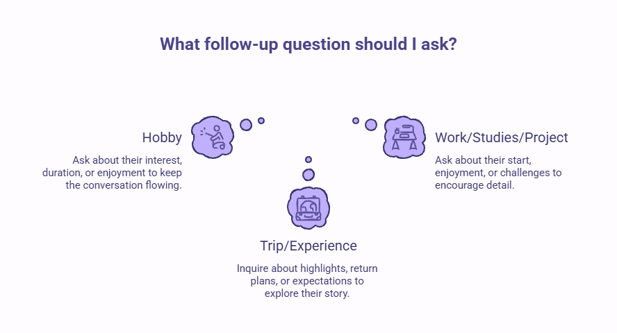 Diagram showing how to choose follow-up questions after someone replies, with examples based on hobbies, trips or experiences, and work, studies, or projects.