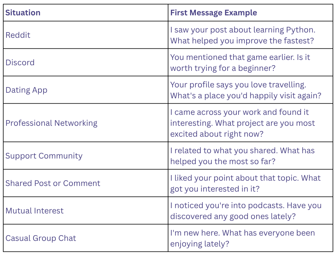 What are some good first messages to send a stranger online?