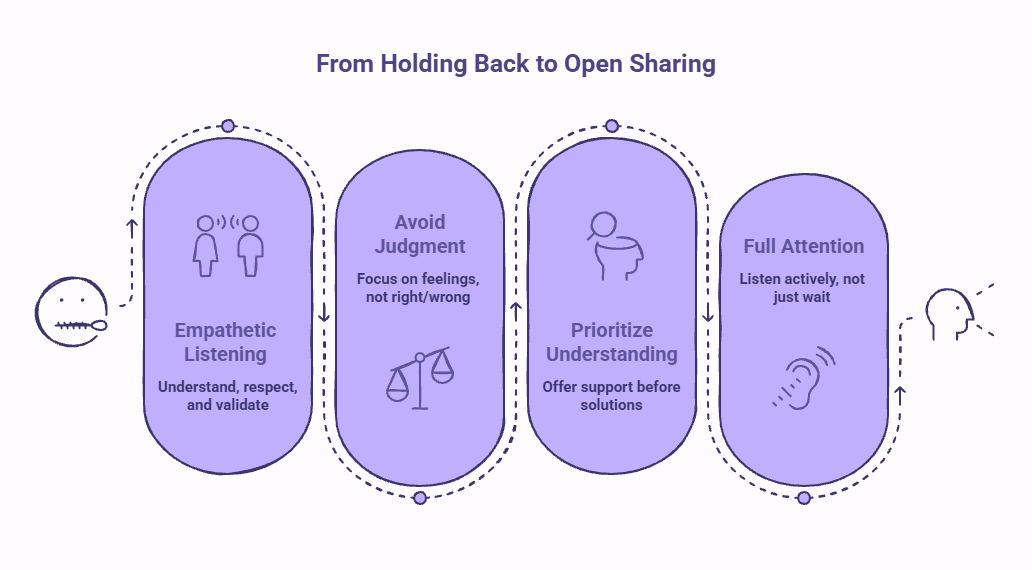Infographic explaining why empathetic listening matters when someone opens up, highlighting the impact of avoiding judgment, understanding before advice, active listening, and creating emotional safety in conversations.