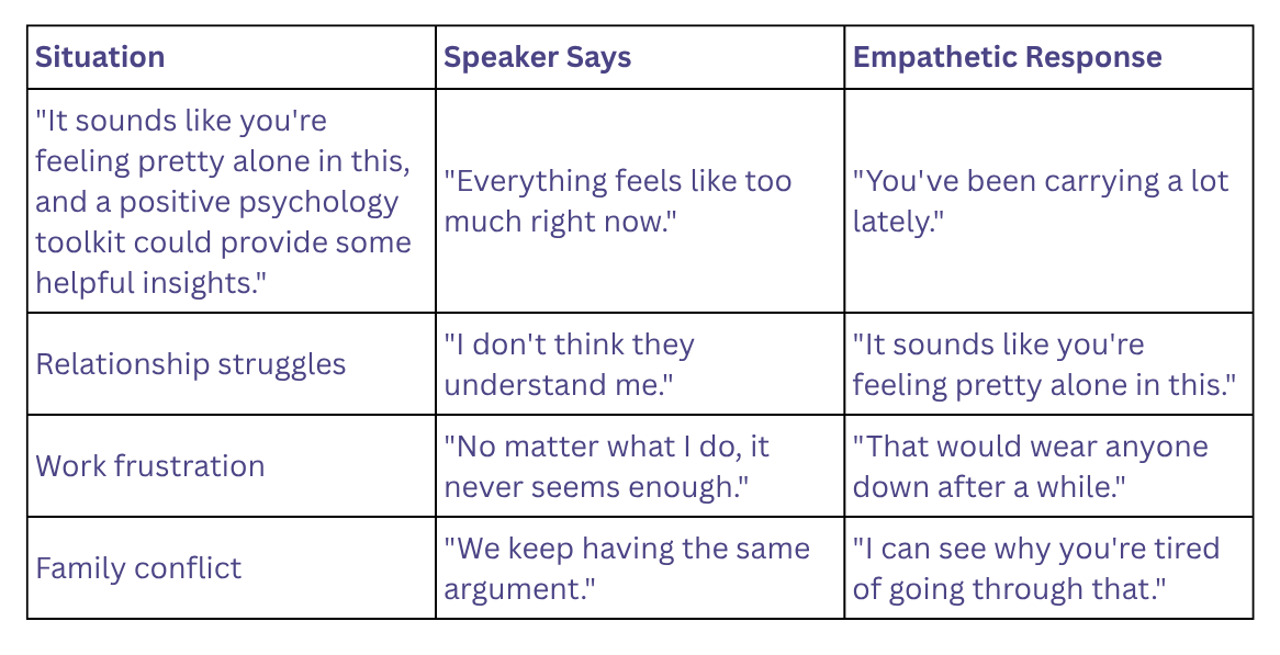 Table showing examples of empathetic listening in everyday conversations, including common situations, what a speaker says, and supportive responses that acknowledge feelings without offering immediate advice.