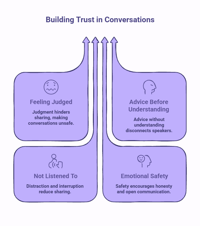 Infographic showing common reasons people stop sharing during conversations, including feeling judged, receiving advice before being understood, not feeling listened to, and lacking emotional safety.