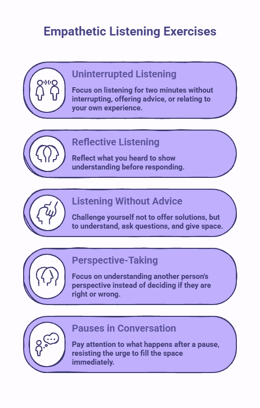 Infographic showing activities that help practice empathetic listening, including uninterrupted listening, reflective listening, listening without giving advice, perspective-taking, and allowing pauses in conversations.