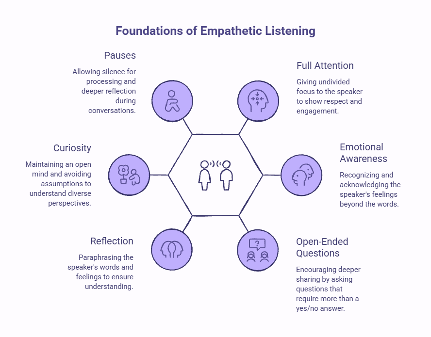 Infographic showing the foundations of empathetic listening, including full attention, emotional awareness, open-ended questions, reflection, curiosity, and pauses that help create deeper and more supportive conversations.