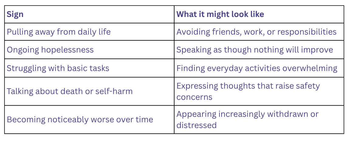Table outlining signs that someone may need additional support, including withdrawal from daily life, ongoing hopelessness, difficulty managing basic tasks, talk of self-harm, and worsening emotional distress.