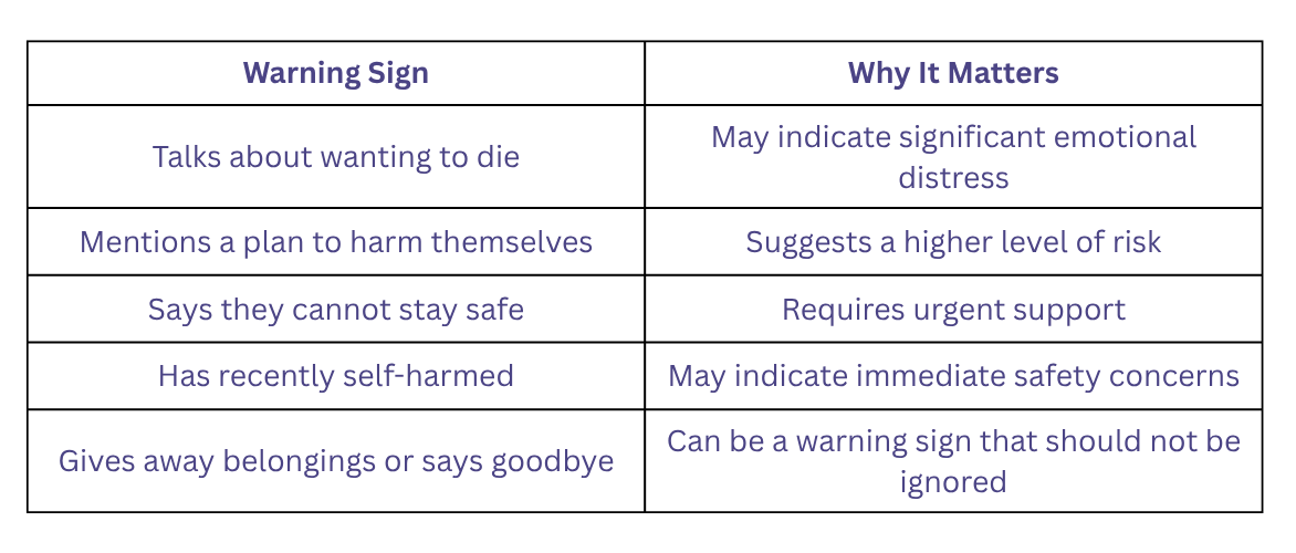 Table showing warning signs that may indicate a suicide or self-harm crisis, including talking about wanting to die, having a plan, inability to stay safe, recent self-harm, and giving away belongings.