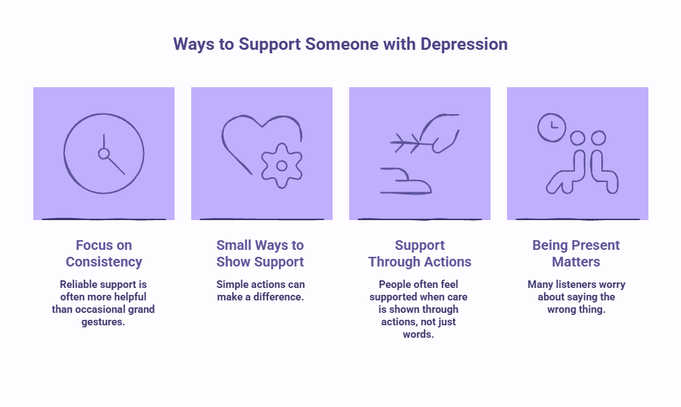 Infographic showing practical ways to support someone with depression, including checking in regularly, helping with small tasks, remembering important events, and being present without trying to fix everything.