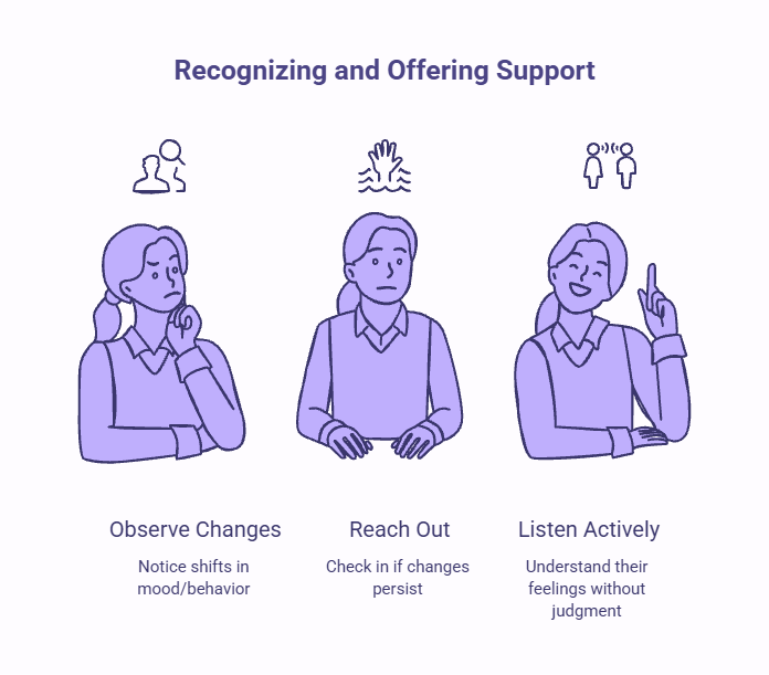 Infographic showing how to recognize when someone may need a conversation by observing behavioral changes, reaching out with a check-in, and listening actively without judgment.